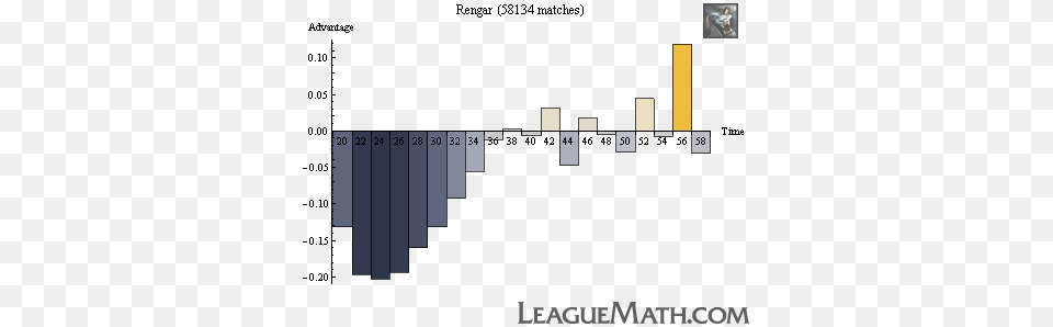 Rengar Strength Over Time Diagram, Game Free Transparent Png