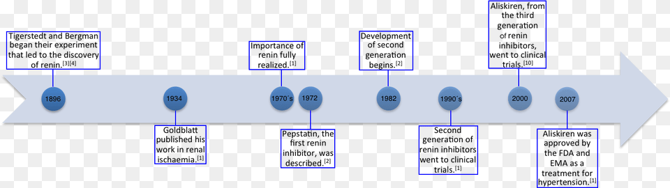 Renin Inhibitor Timeline Direct Renin Inhibitor, Chart, Plot Png