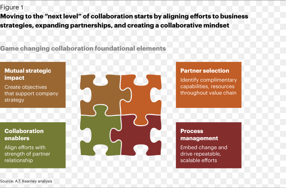 Repeatable And Scalable Collaboration Process Diagram, Advertisement, Poster, Game, Jigsaw Puzzle Free Png Download