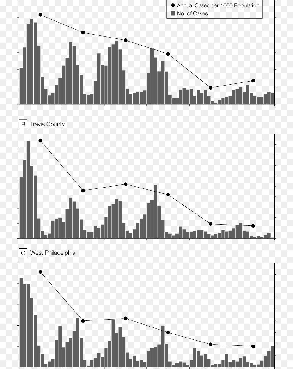 Reported Varicella Cases By Month And Annual Rates Skyline, Chart, Plot Png Image