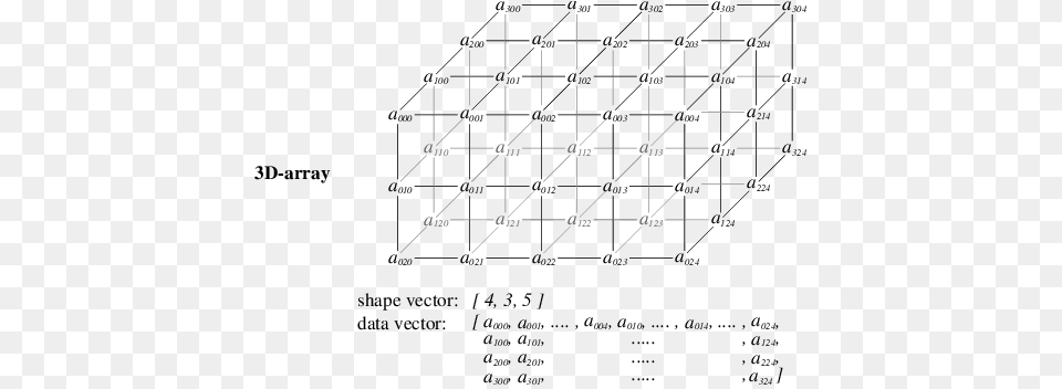 Representing Arrays By Shape And Data Vectors Diagram, Text, Device, Grass, Lawn Png