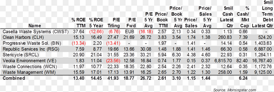 Republic Services Fundamentals, Chart, Plot, Scoreboard, Measurements Free Png