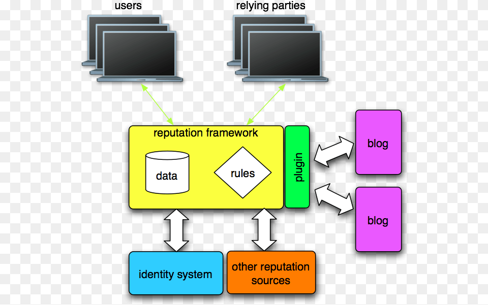 Reputation Framework Architecturewidth Plugin Architecture, Computer Hardware, Electronics, Hardware, Monitor Free Transparent Png