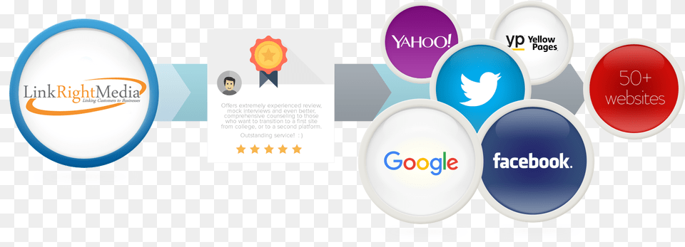 Reputation Management Google Logo, Sphere, Advertisement, Poster, Business Card Free Png