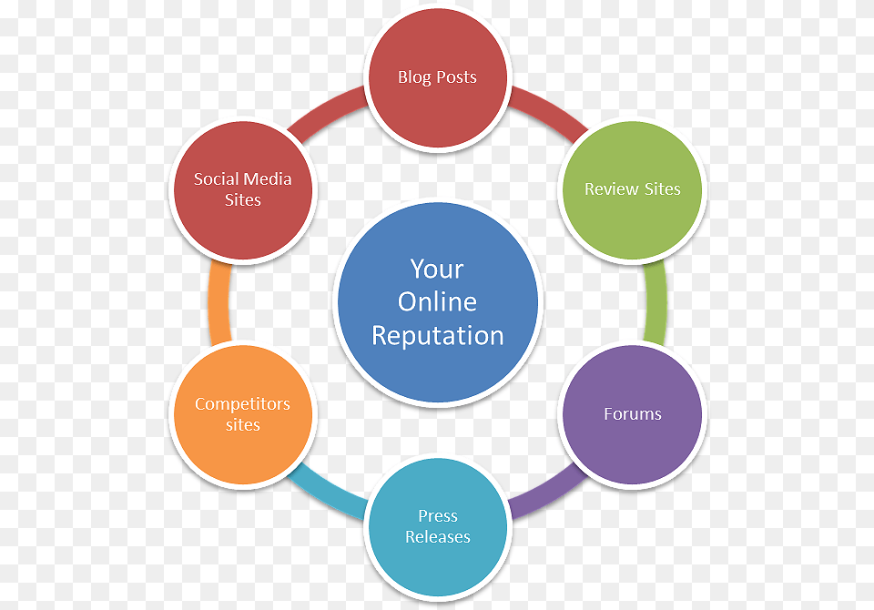 Reputation Marketing Weapons Of Influence, Diagram, Dynamite, Weapon Free Transparent Png