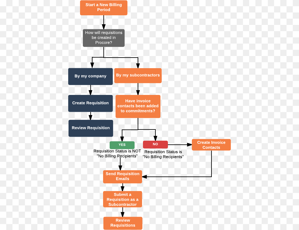 Req Invoicecontacts Portable Network Graphics, Text Free Transparent Png