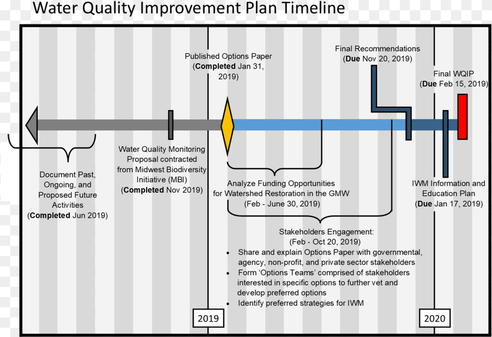 Rescope Timeline3 Diagram Free Png