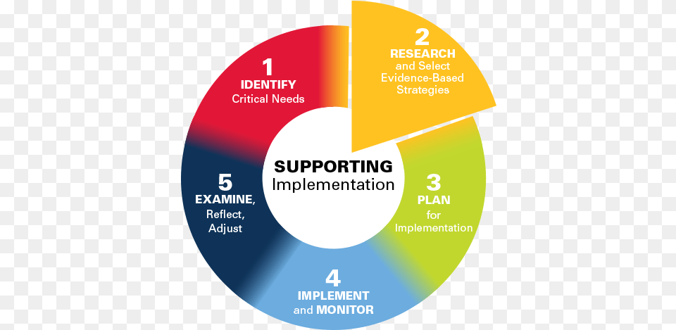 Research And Select Ohio 5 Step Process, Disk, Chart, Pie Chart Png