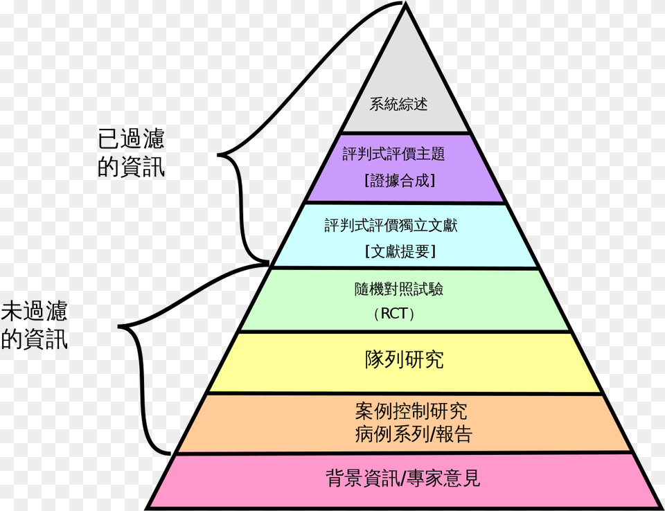 Research Design And Evidence Retrospective Study Hierarchy Of Evidence, Triangle Png