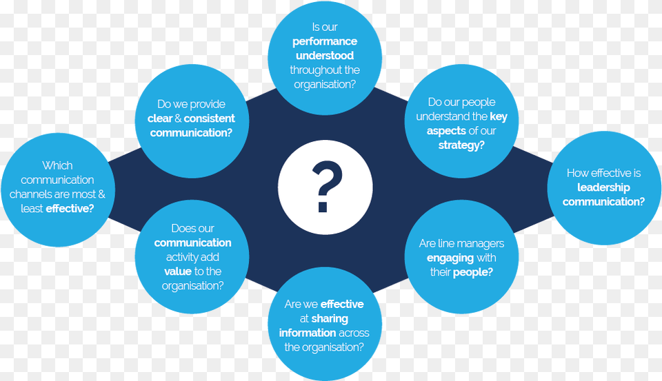 Research Diagram Circle Free Transparent Png