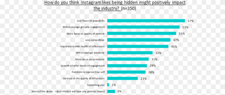 Research Finds Influencers Support No Likes On Instagram Ganztagsschulen Free Png
