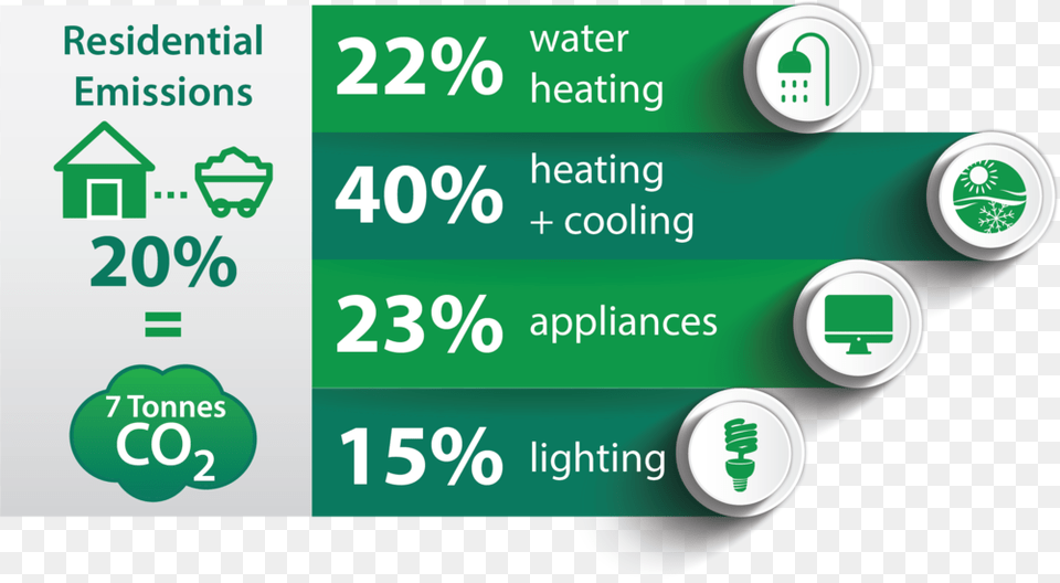 Residential Emssions Infographic Sign, Recycling Symbol, Symbol, Text Png Image