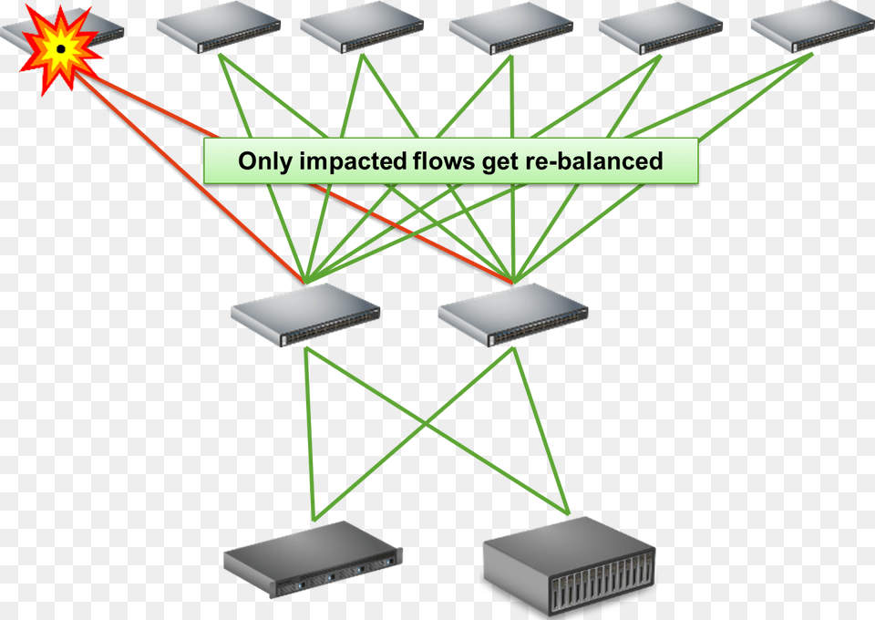 Resilient Hashing Solves This Problem By Rebalancing Diagram, Light, Laser, Network, Electronics Png Image