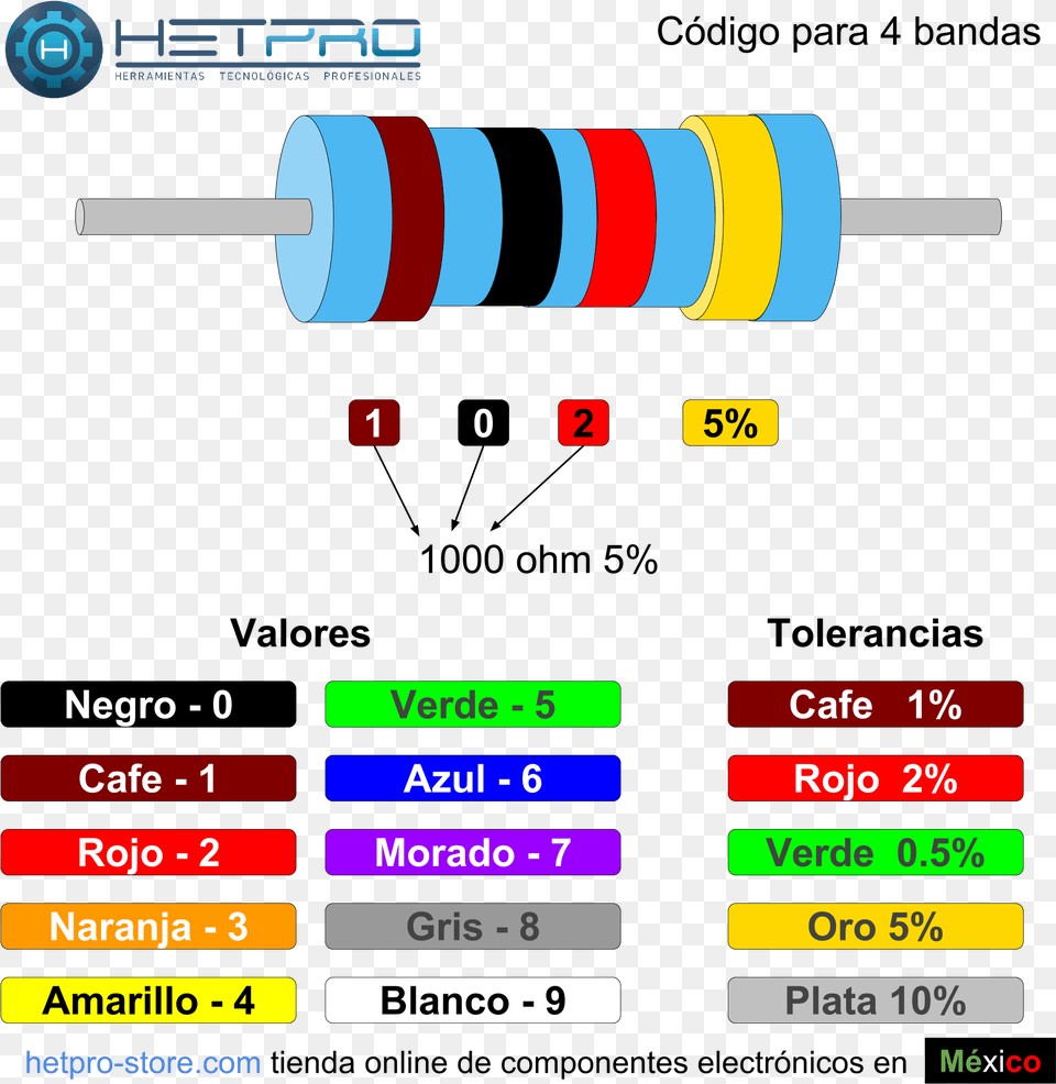 Resistencia 1k Ohm Su Cdigo De Colores Colores De La Resistencia De, Gas Pump, Machine, Pump Free Png Download