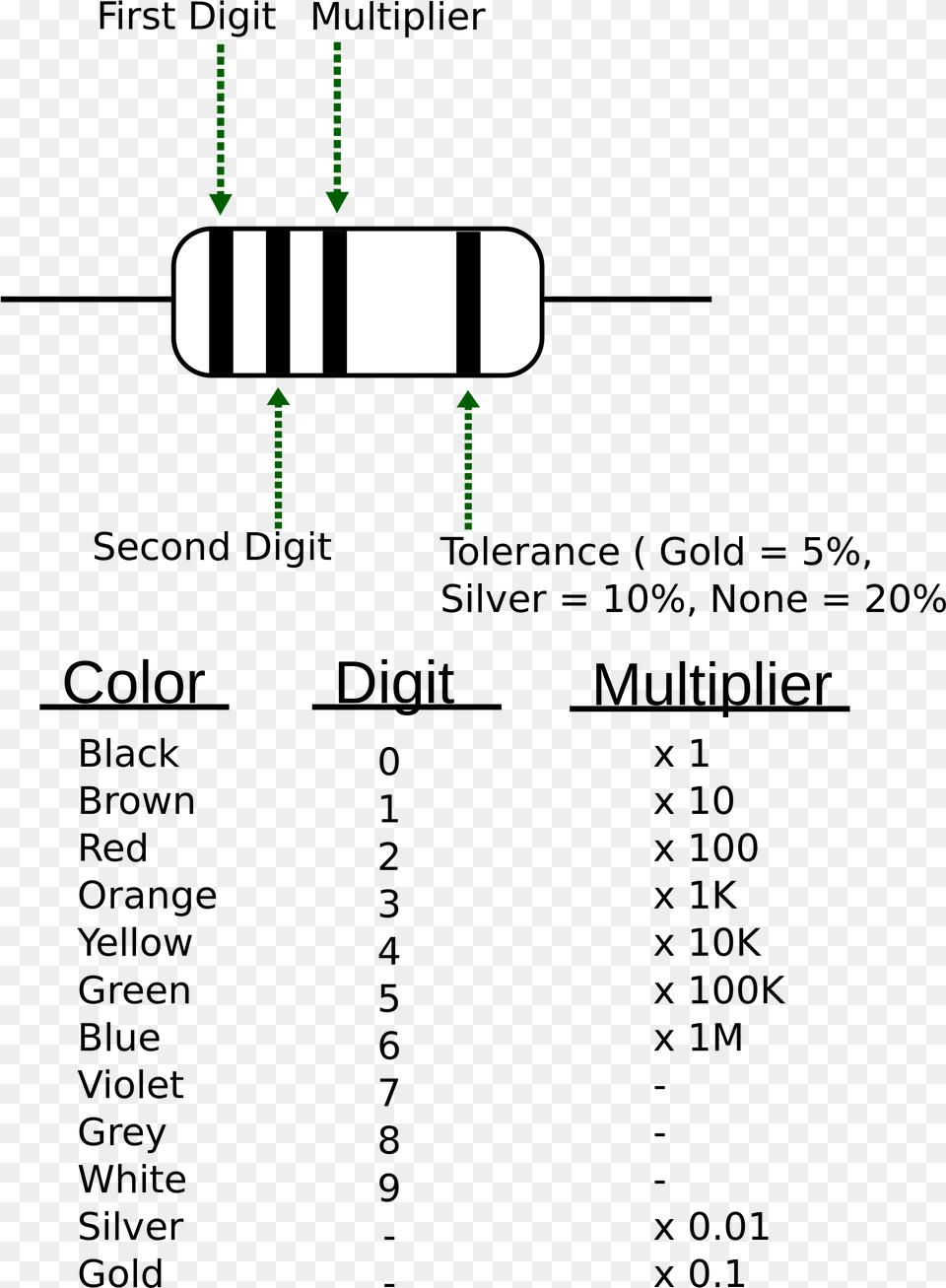 Resistor Color Code Wikimedia, Electronics, Hardware Png Image