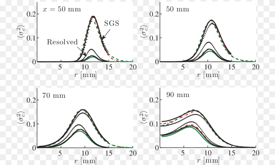 Resolved And Sgs Variance Of The Progress Variable Plot, Chart, Measurements Png