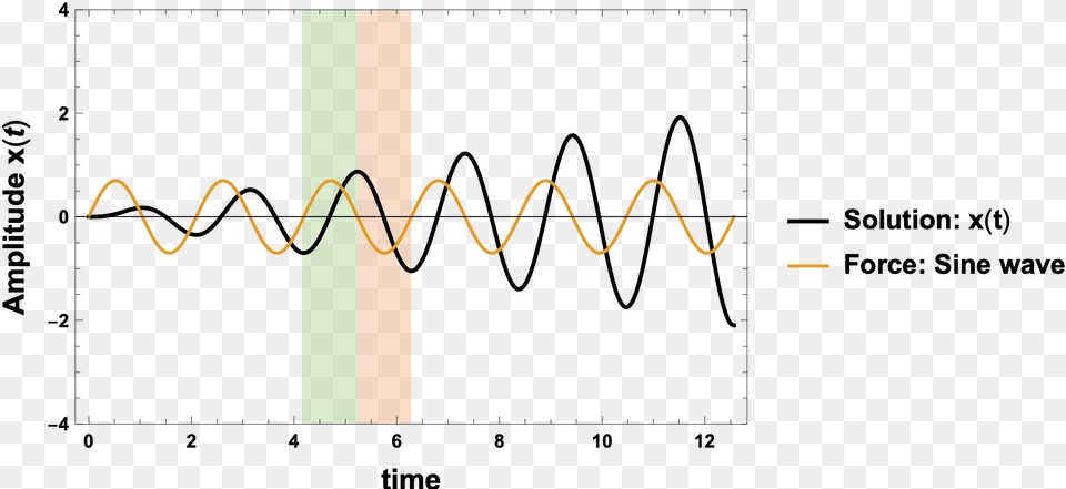 Resonance Phase Difference Of Driving Frequency And Free Png