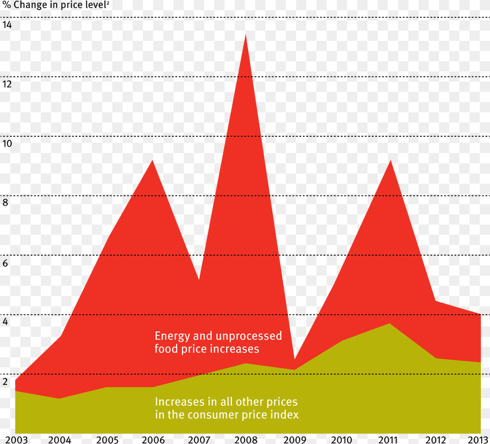 Resource Price Level Triangle, Advertisement, Poster Free Png