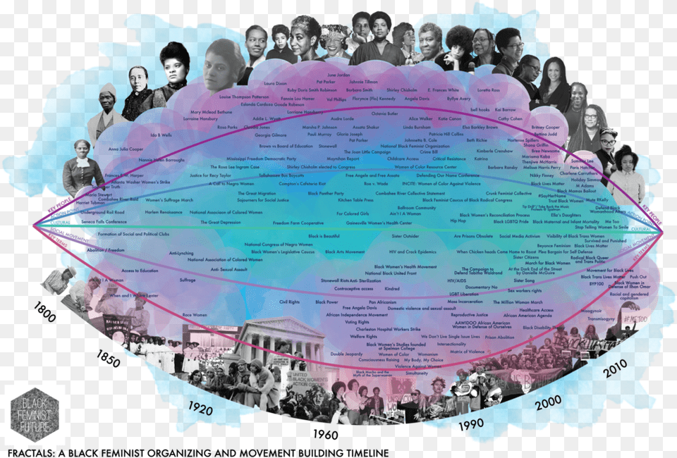 Resources U2014 Black Feminist Future Sharing, Person, People, Face, Head Free Png Download