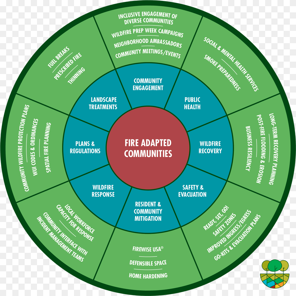 Resources Washington Fire Adapted Communities Learning Network Vertical, Disk, Nature, Night, Outdoors Free Png Download