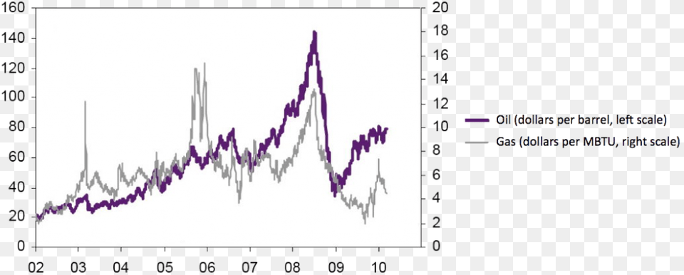 Respective Evolutions Of The Spot Price Of Oil And, Chart, Plot Free Png