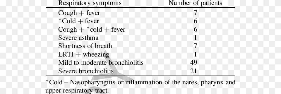 Respiratory Symptoms Noted In 98 Children With A Clinical Bacteria, Gray Free Png Download