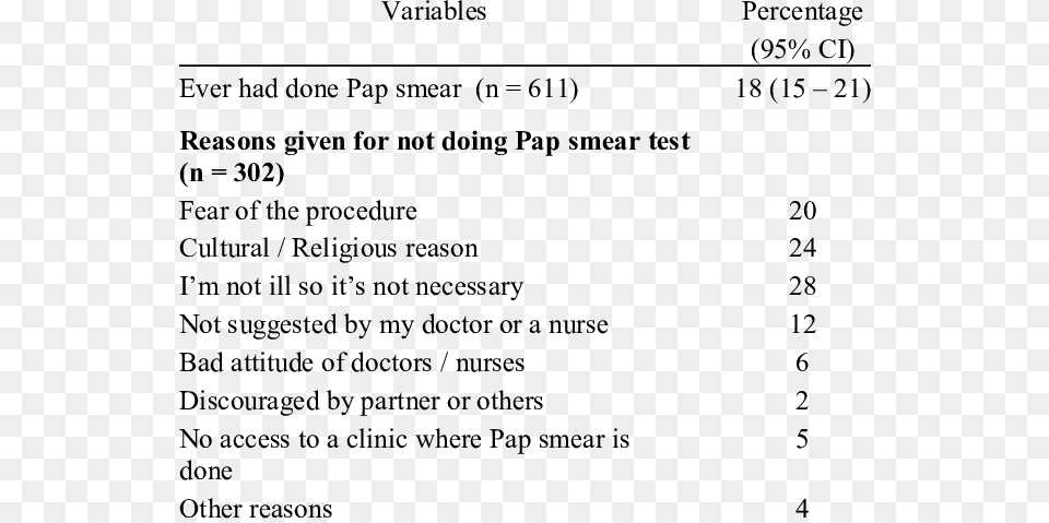 Respondents Practice On Pap Smear Practices Regarding Pap Smear Test, Text, Menu, Number, Symbol Png