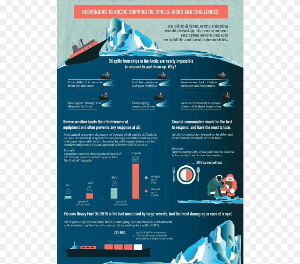Responding To Arctic Shipping Oil Spills Oil Spills Infographic, Advertisement, Poster, Ice, Outdoors Png