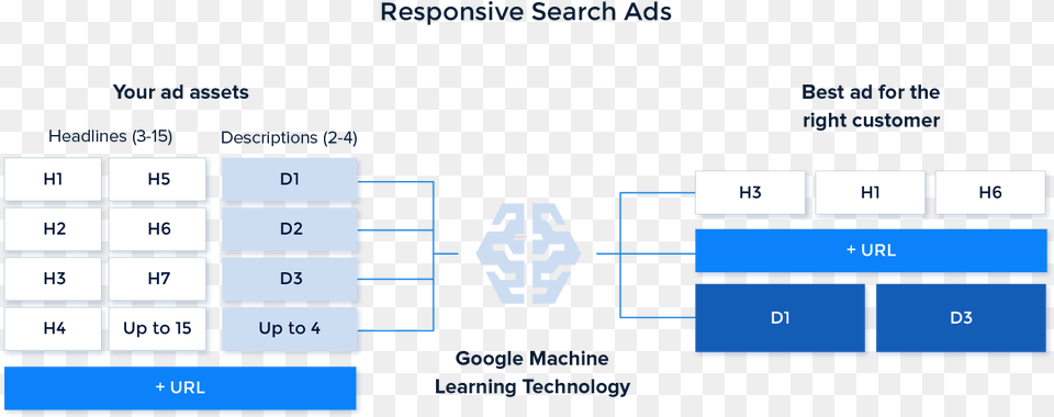 Responsive Search Ads Process Google Responsive Search Ads, Computer Hardware, Electronics, Hardware Free Transparent Png