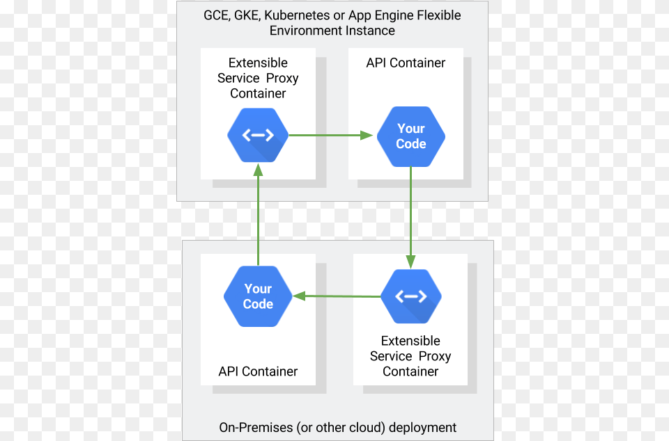 Rest Gke Cloud Endpoints Png