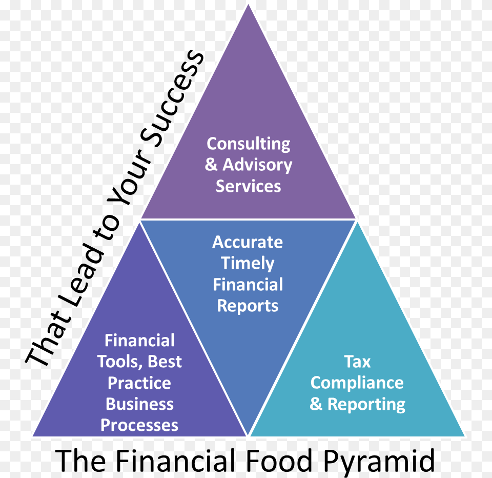 Restaurant Accounting Financial Food Pyramid Pyramid Accounting, Triangle, Business Card, Paper, Text Png Image