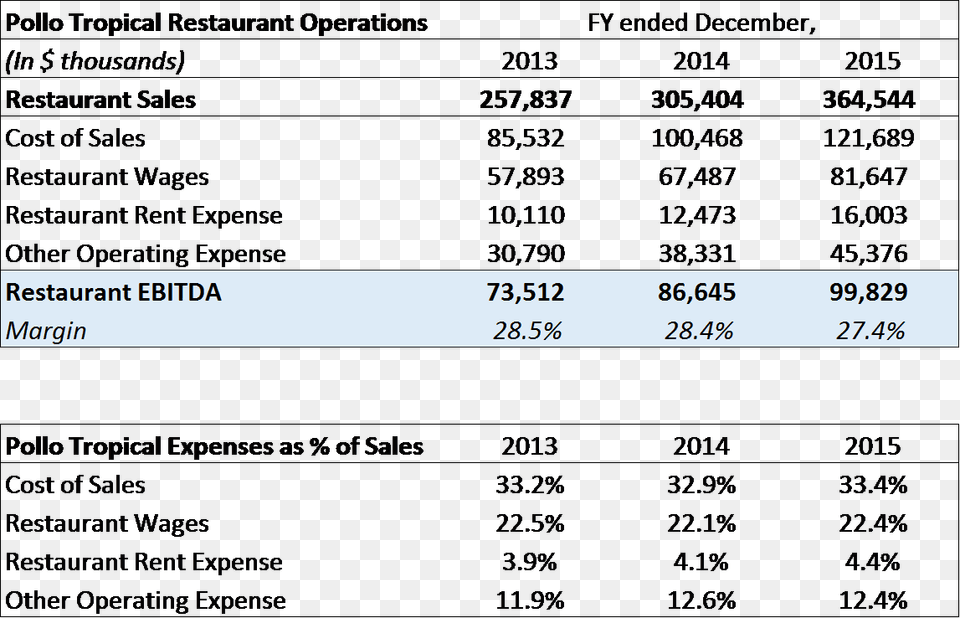 Restaurant Level Financials Number, Chart, Plot, Text, Blackboard Free Png