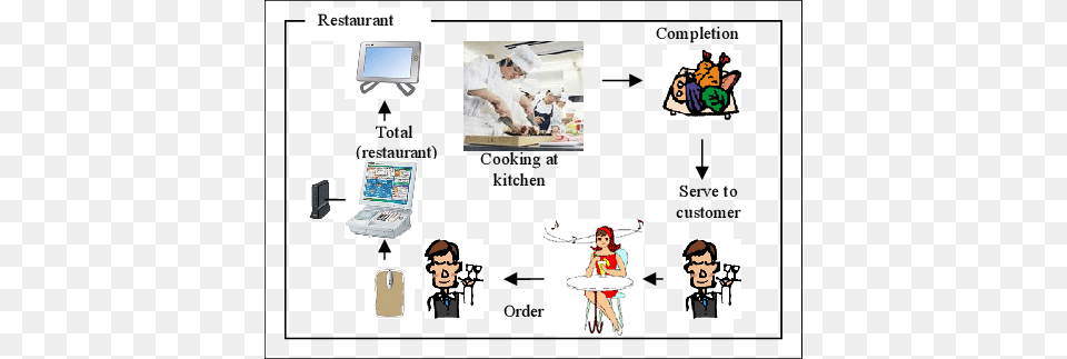 Restaurant Value Chain Value Chain In A Restaurant, Architecture, Building, Hospital, Publication Png Image