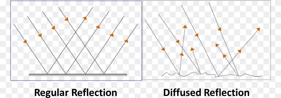 Result For Differentiate Between Regular And Diffused Irregular Reflection Of Light Png Image