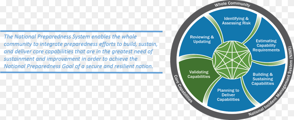 Result For Preparedness Cycle Fema National Preparedness System Graphic, Sphere Png Image