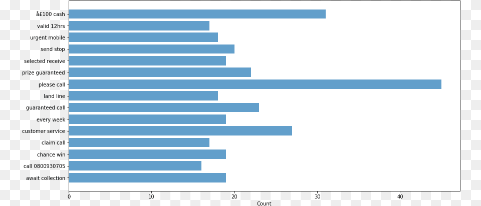 Result Of Ml Algorithm, Bar Chart, Chart Free Png Download