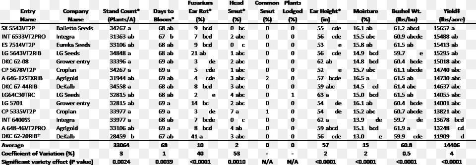 Results For Each Variety Are Expressed As The Average Number, Text Png Image