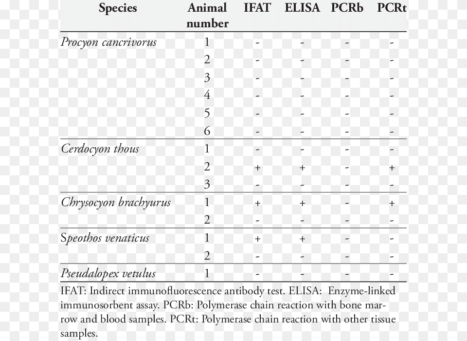 Results From Serological And Molecular Tests To Detect Sh Sy5y Ho 1 Beta Amyloid, Text, Chart, Plot Free Transparent Png