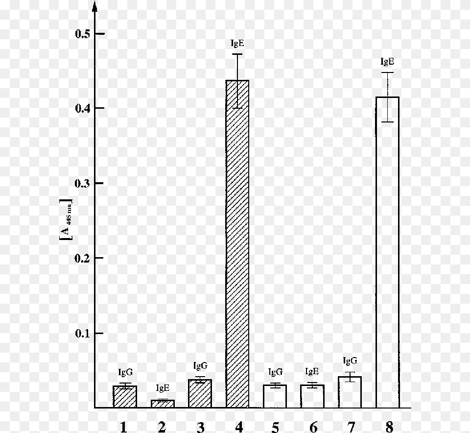 Results From The Elisa To Determine Ige Reactivity, Gray Free Transparent Png