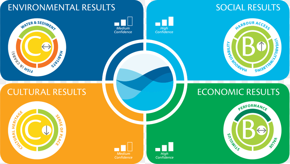 Results Gladstone Healthy Harbour Partnership, Text Png Image