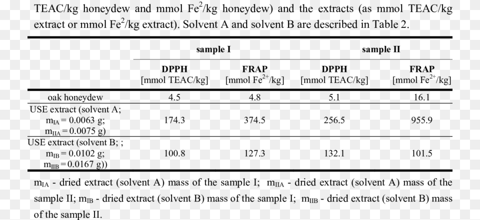 Results Of Dpph And Frap Quantitative Assay For The Number, Chart, Plot, Text Png Image