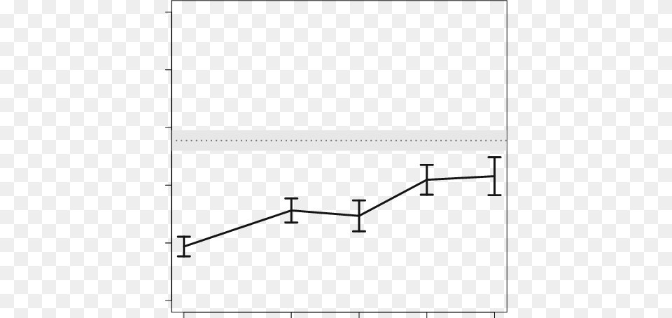 Results Of Experiment The Dotted Line Shows The Average, Chart, Plot Png