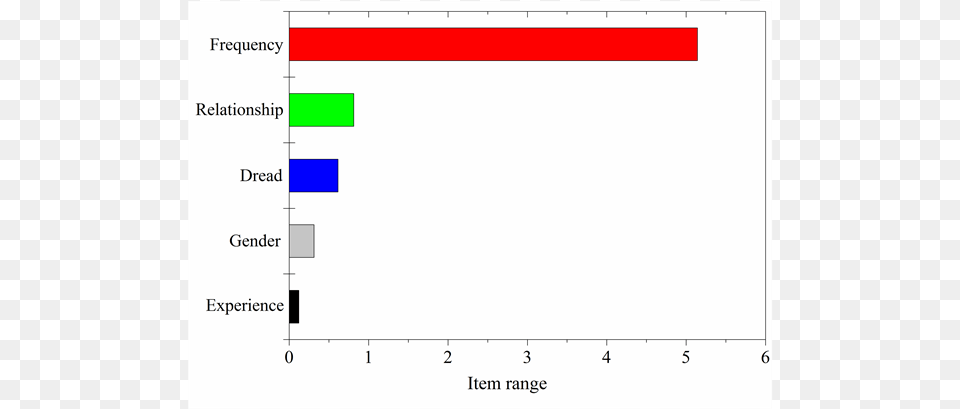 Results Of Item Ranges Plot, Chart Free Png Download