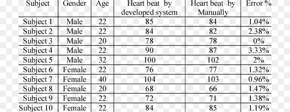 Results Of Measurement Of 10 People Heart Rate Per Number, Chart, Measurements, Plot, Symbol Free Transparent Png
