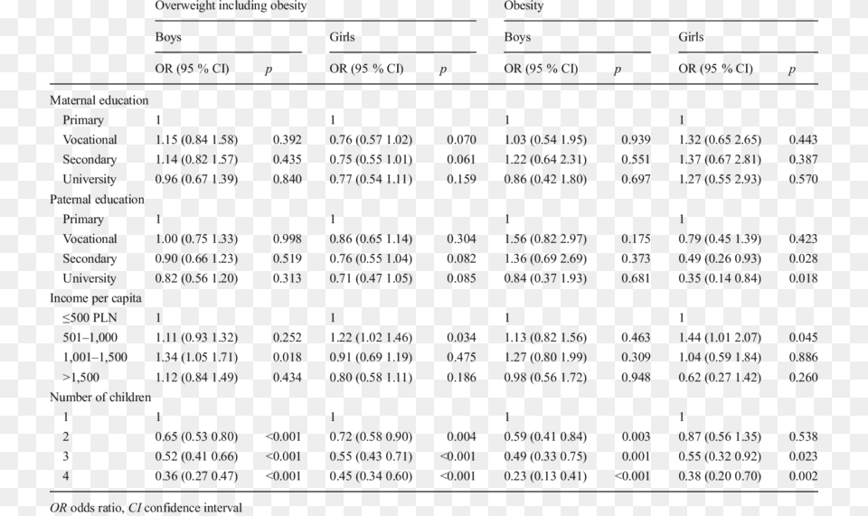 Results Of Multivariable Logistic Regression Models Number, Chart, Plot, Text, Measurements Free Png