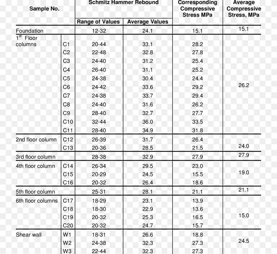 Results Of Schmitz Hammer Rebound Tests For Building Number, Gray Png