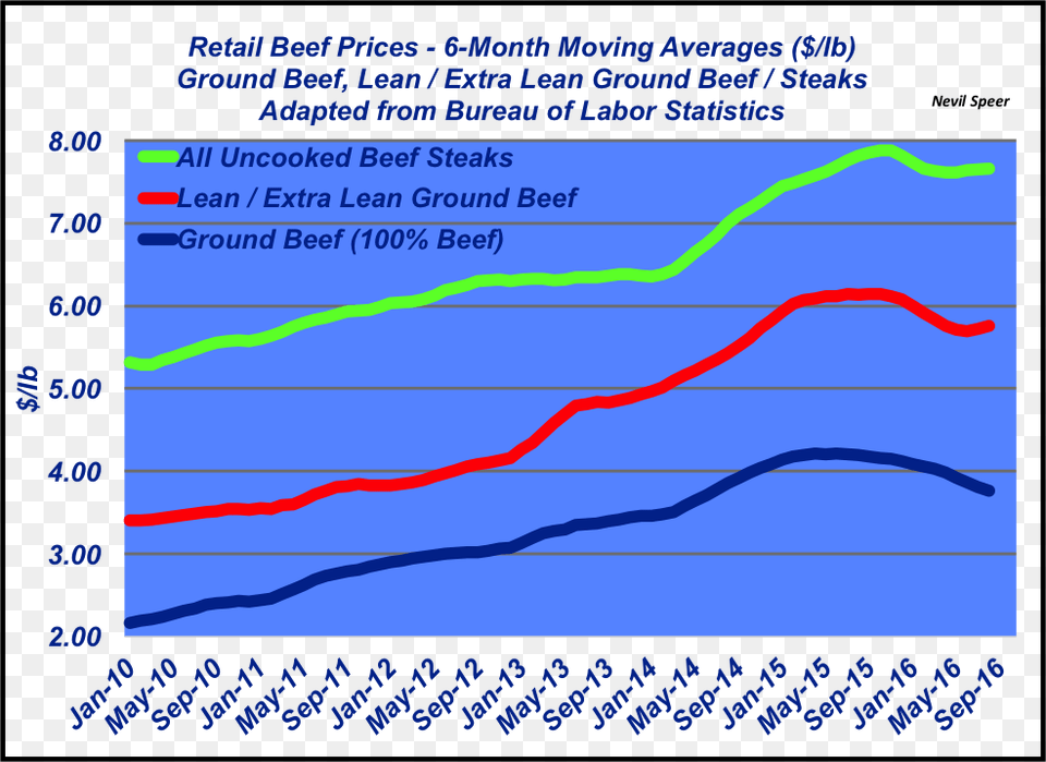 Retail Beef Prices Beef Retail Price 2016, Bow, Weapon, Chart, Line Chart Free Png