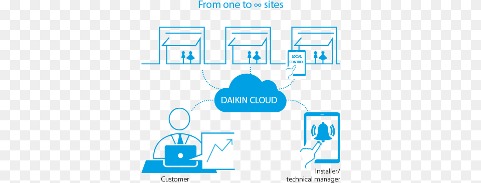 Retail Daikin Daikin Cloud Service, Network, Scoreboard Free Png