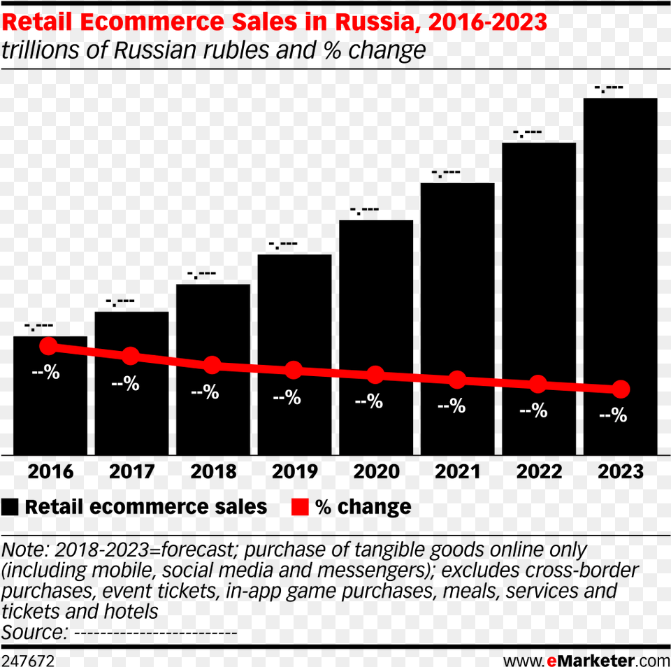 Retail Ecommerce Sales In Russia 2016 2023 Retail E Commerce China Emarketer, Chart, Plot Png Image