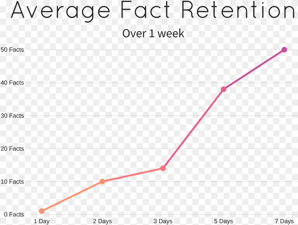 Retention Graph Fact Download Plot, Chart, Line Chart, Bow, Weapon Free Png